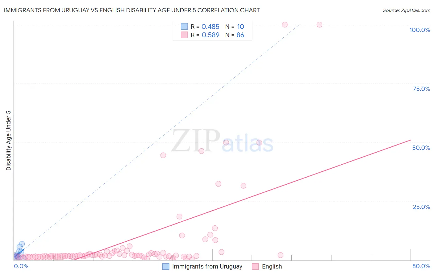 Immigrants from Uruguay vs English Disability Age Under 5
