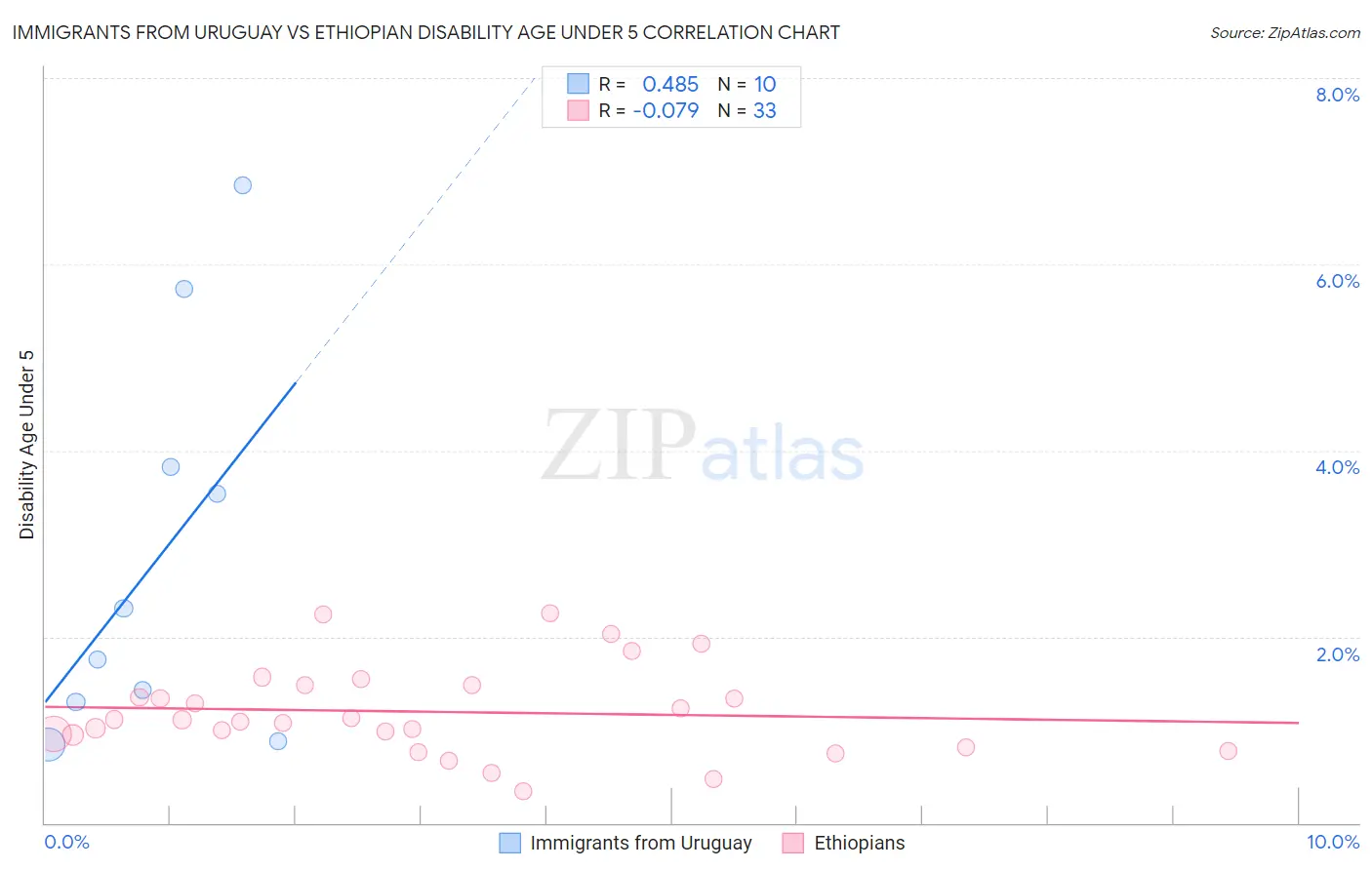 Immigrants from Uruguay vs Ethiopian Disability Age Under 5
