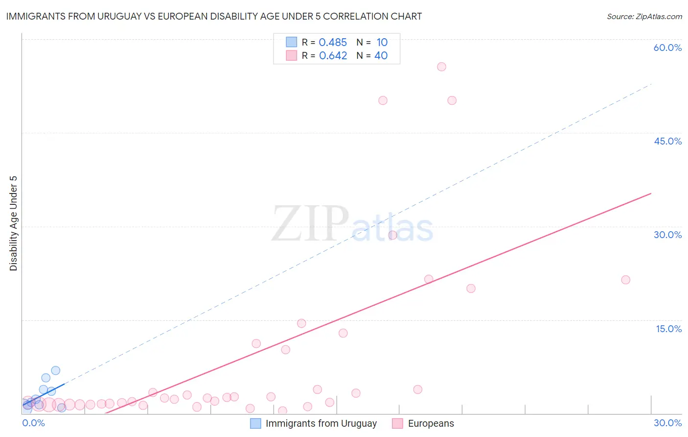 Immigrants from Uruguay vs European Disability Age Under 5