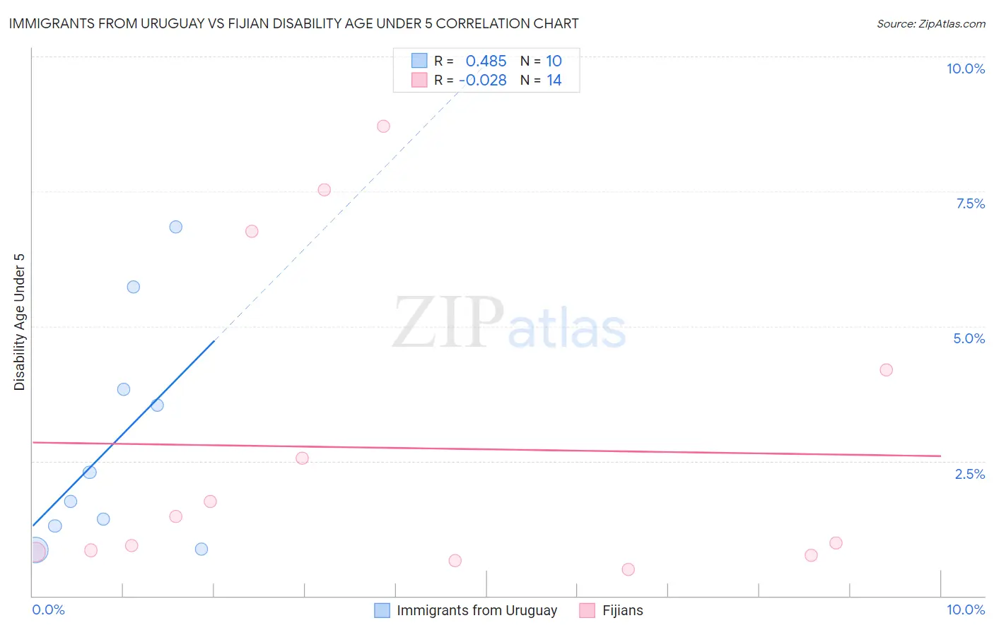 Immigrants from Uruguay vs Fijian Disability Age Under 5
