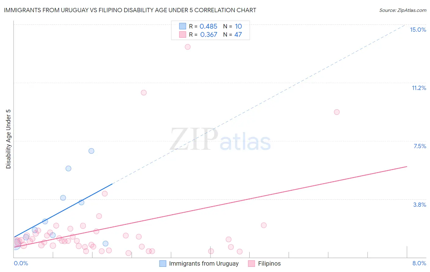 Immigrants from Uruguay vs Filipino Disability Age Under 5