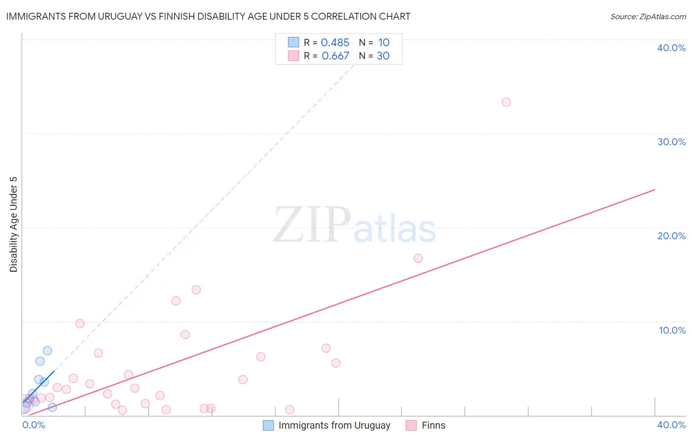 Immigrants from Uruguay vs Finnish Disability Age Under 5