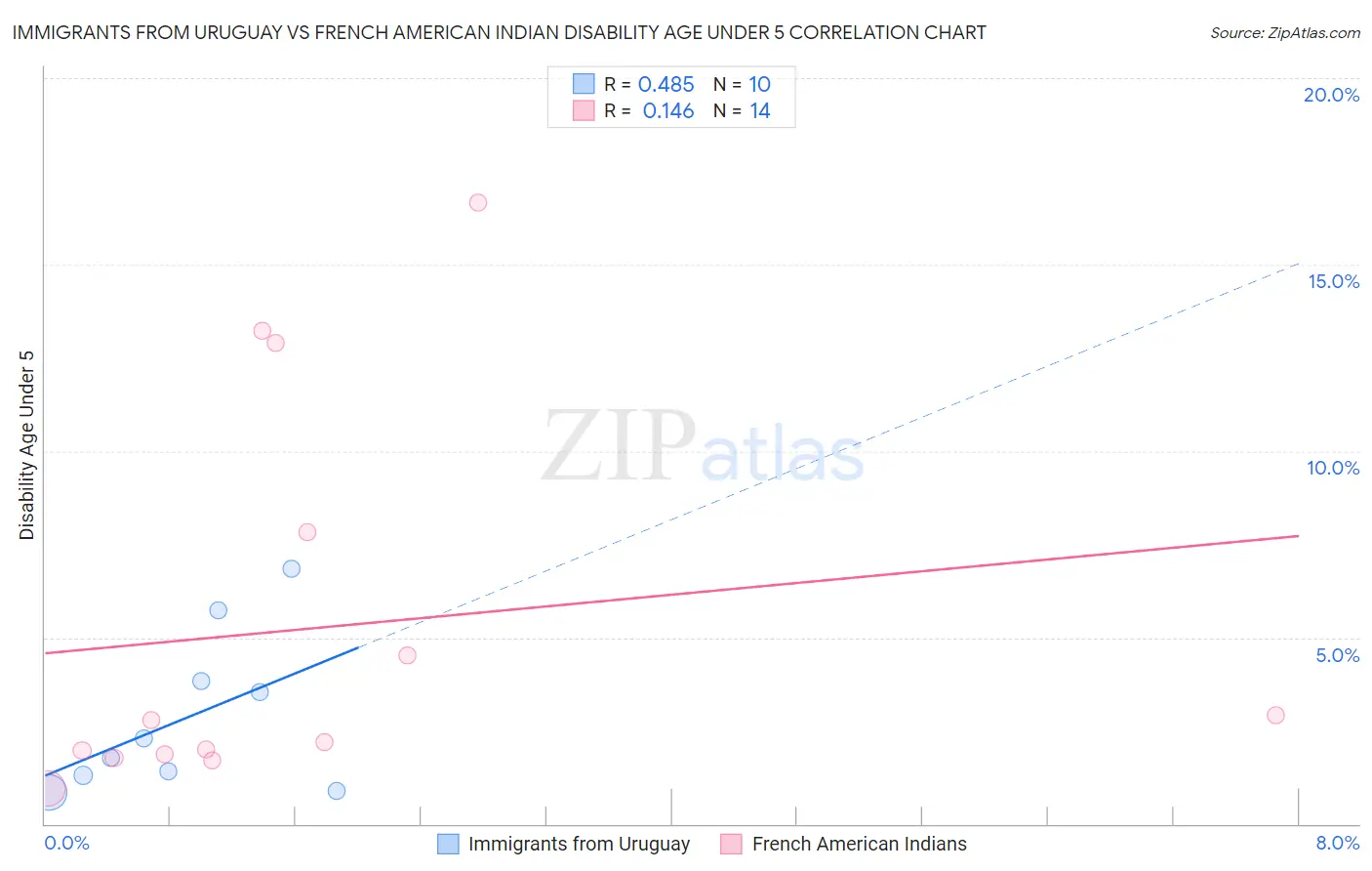 Immigrants from Uruguay vs French American Indian Disability Age Under 5