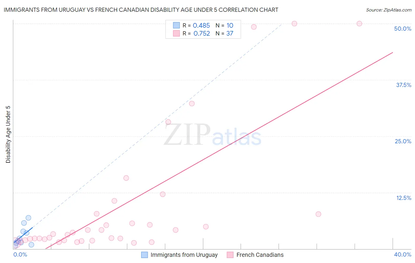 Immigrants from Uruguay vs French Canadian Disability Age Under 5