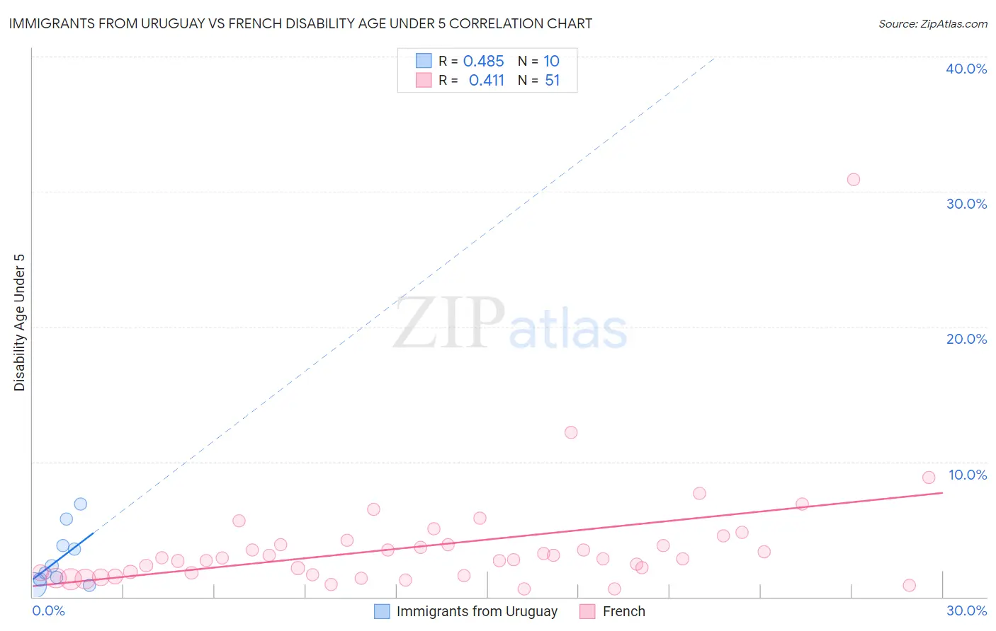 Immigrants from Uruguay vs French Disability Age Under 5