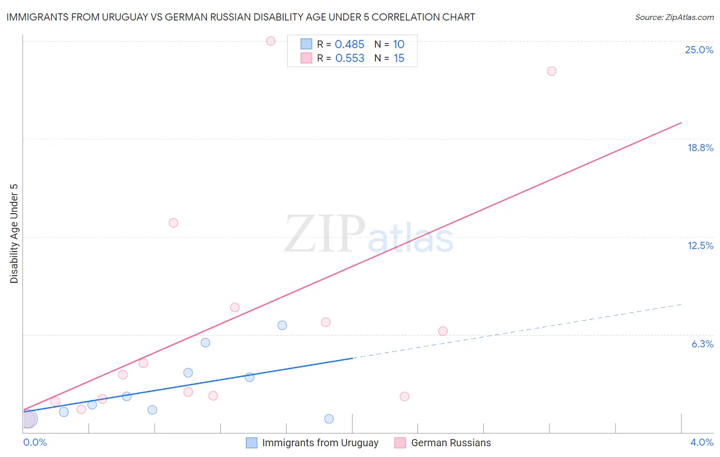 Immigrants from Uruguay vs German Russian Disability Age Under 5