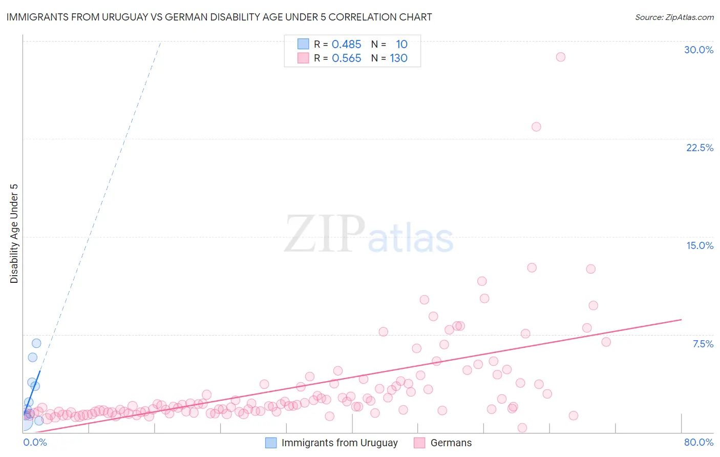 Immigrants from Uruguay vs German Disability Age Under 5