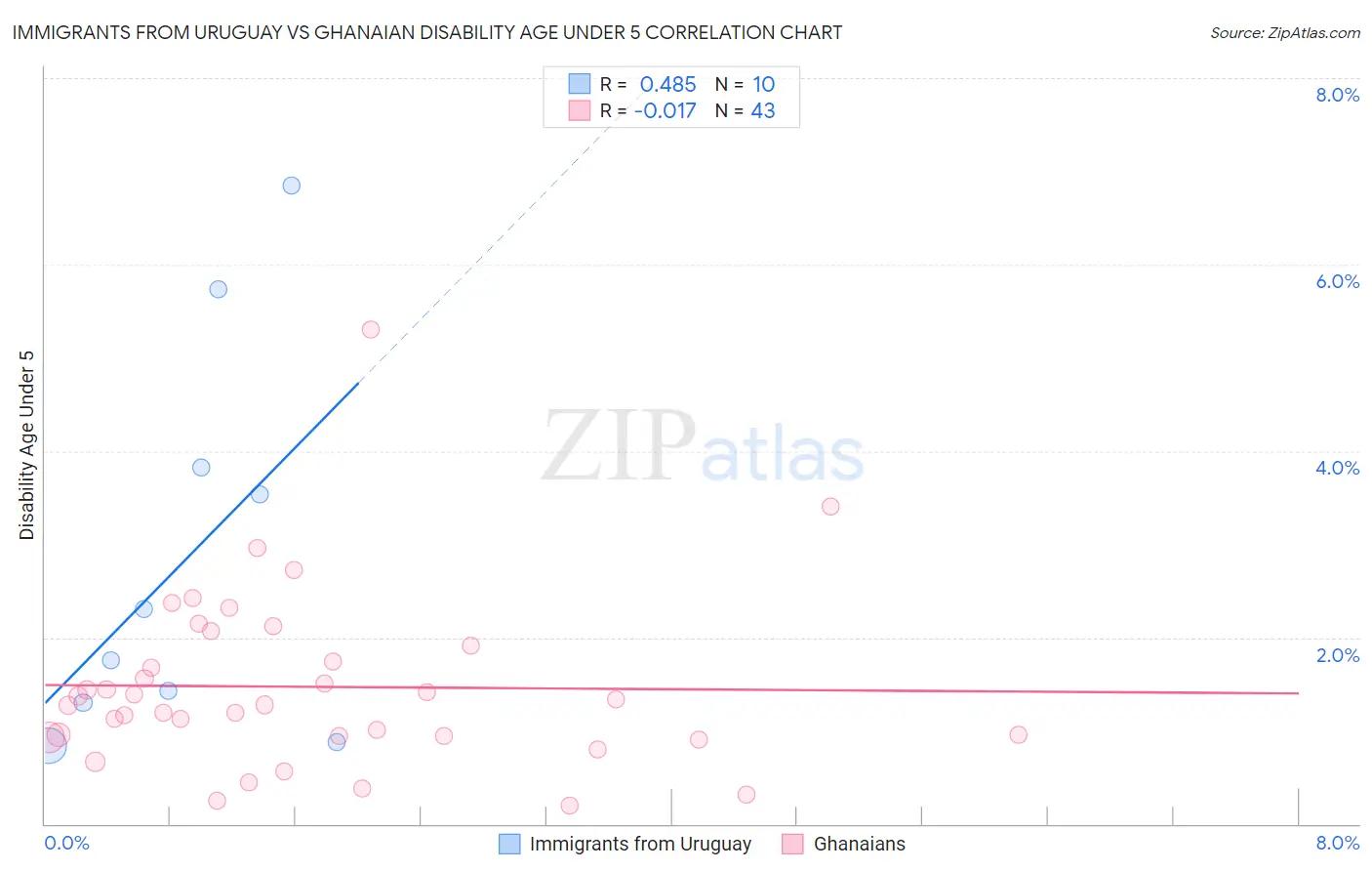 Immigrants from Uruguay vs Ghanaian Disability Age Under 5