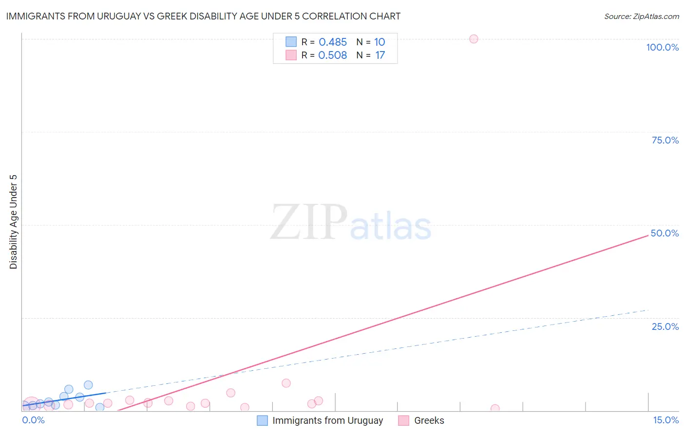 Immigrants from Uruguay vs Greek Disability Age Under 5