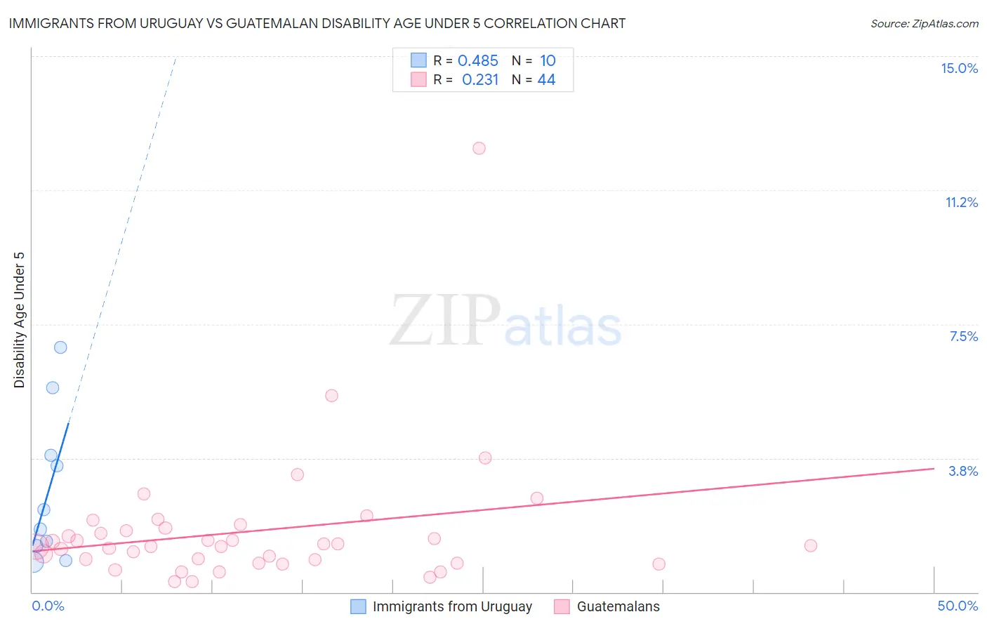 Immigrants from Uruguay vs Guatemalan Disability Age Under 5