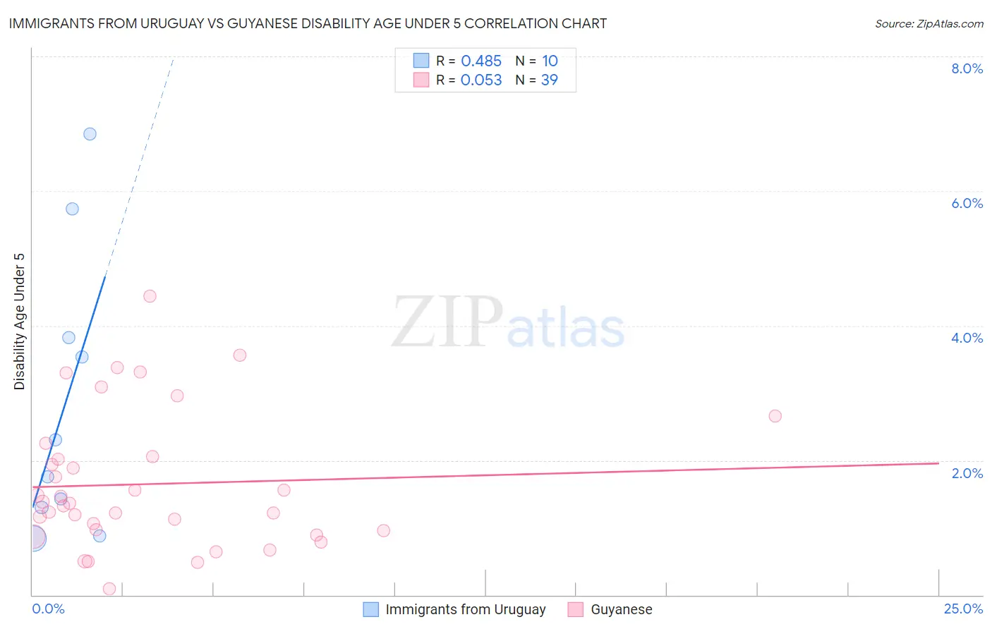 Immigrants from Uruguay vs Guyanese Disability Age Under 5