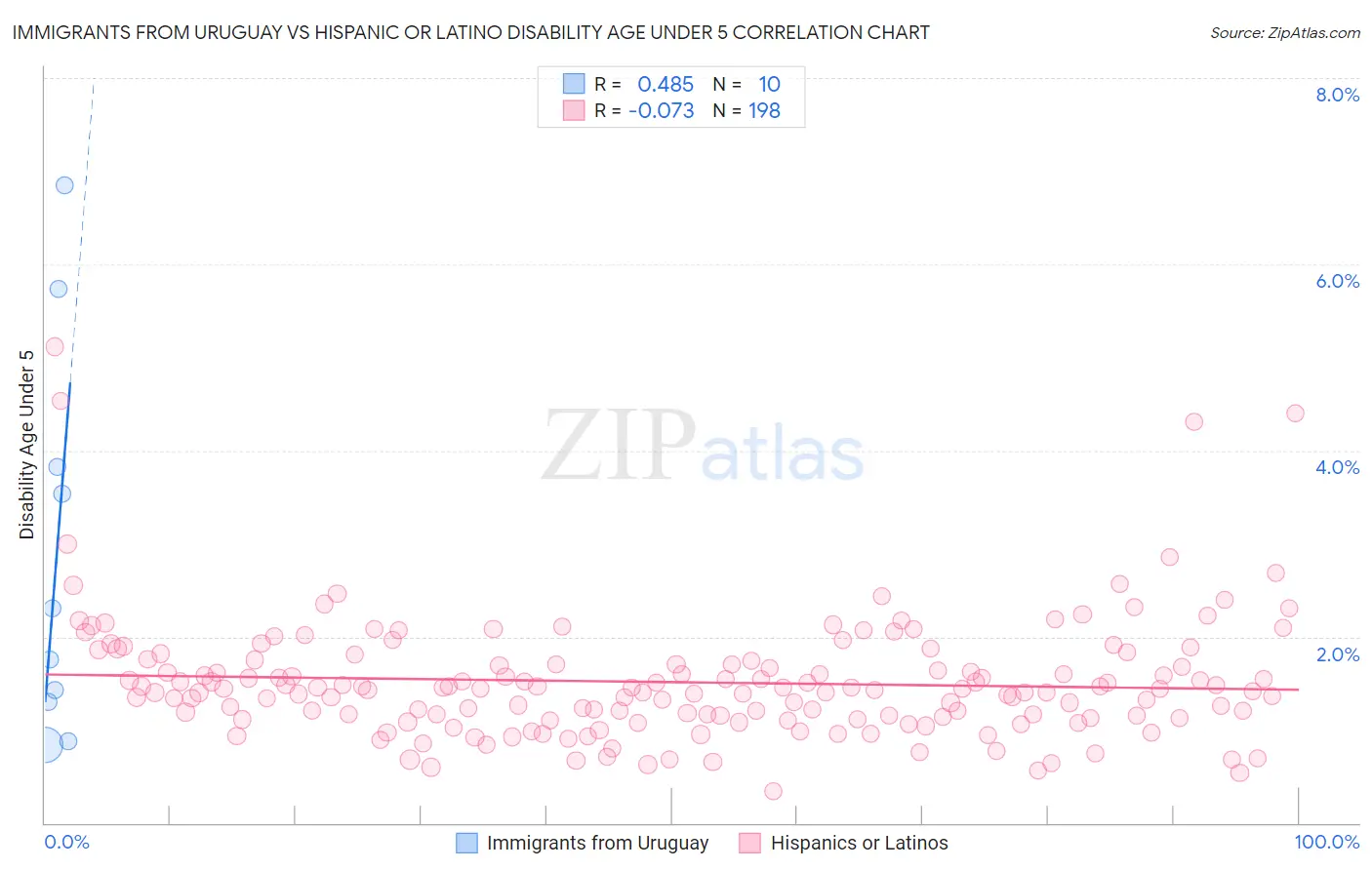 Immigrants from Uruguay vs Hispanic or Latino Disability Age Under 5