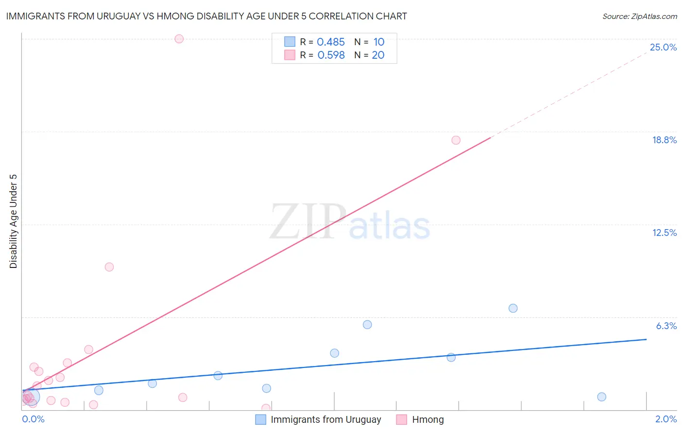 Immigrants from Uruguay vs Hmong Disability Age Under 5