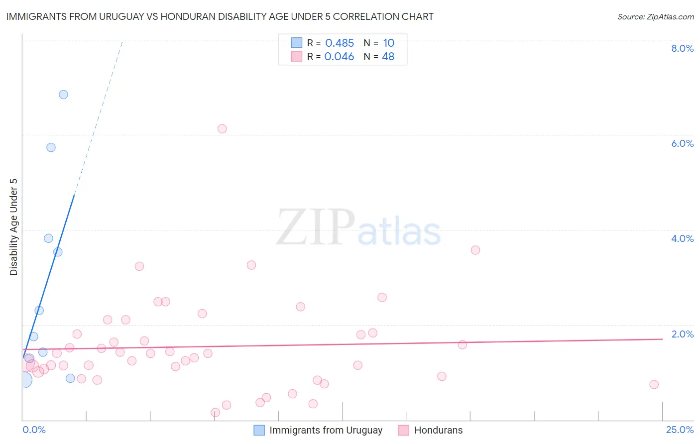 Immigrants from Uruguay vs Honduran Disability Age Under 5