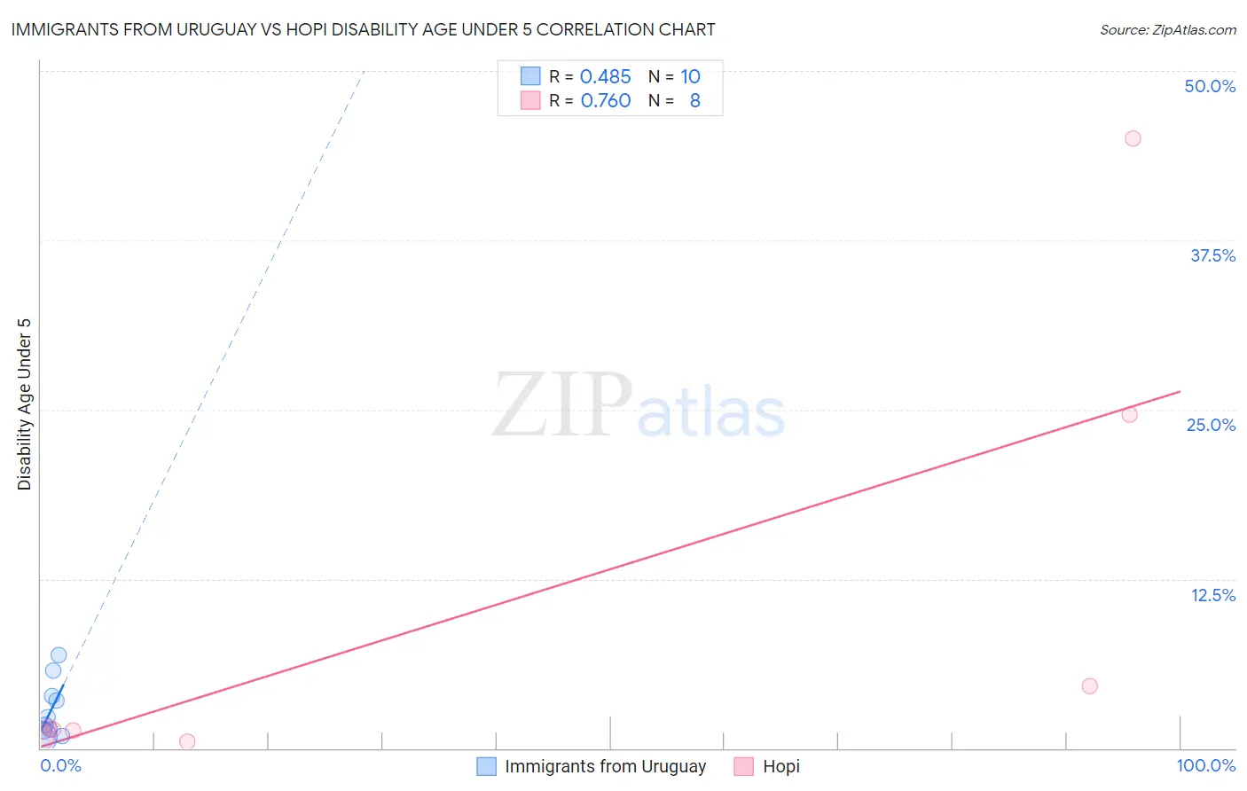 Immigrants from Uruguay vs Hopi Disability Age Under 5