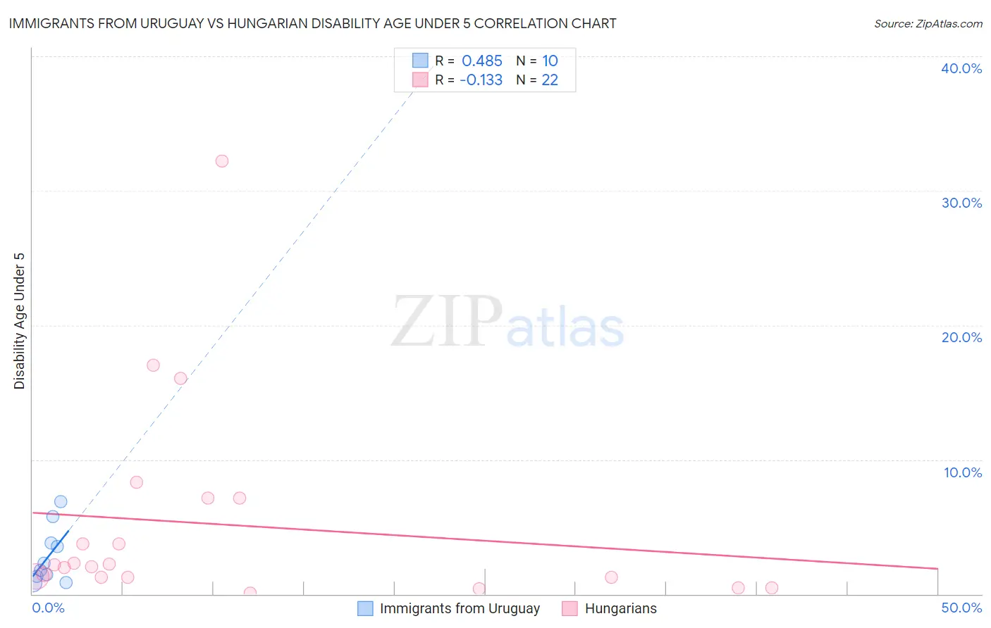 Immigrants from Uruguay vs Hungarian Disability Age Under 5