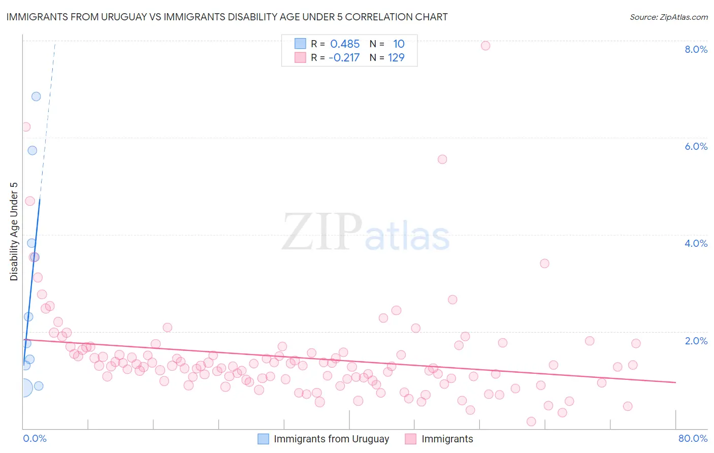 Immigrants from Uruguay vs Immigrants Disability Age Under 5