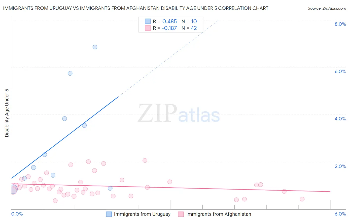 Immigrants from Uruguay vs Immigrants from Afghanistan Disability Age Under 5