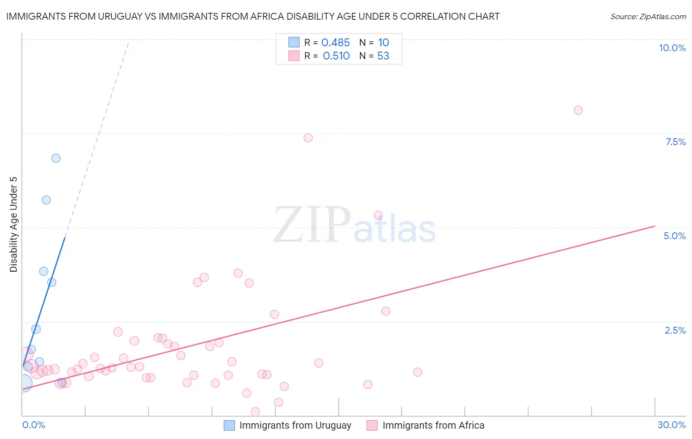 Immigrants from Uruguay vs Immigrants from Africa Disability Age Under 5