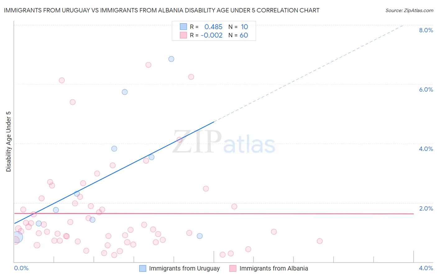 Immigrants from Uruguay vs Immigrants from Albania Disability Age Under 5