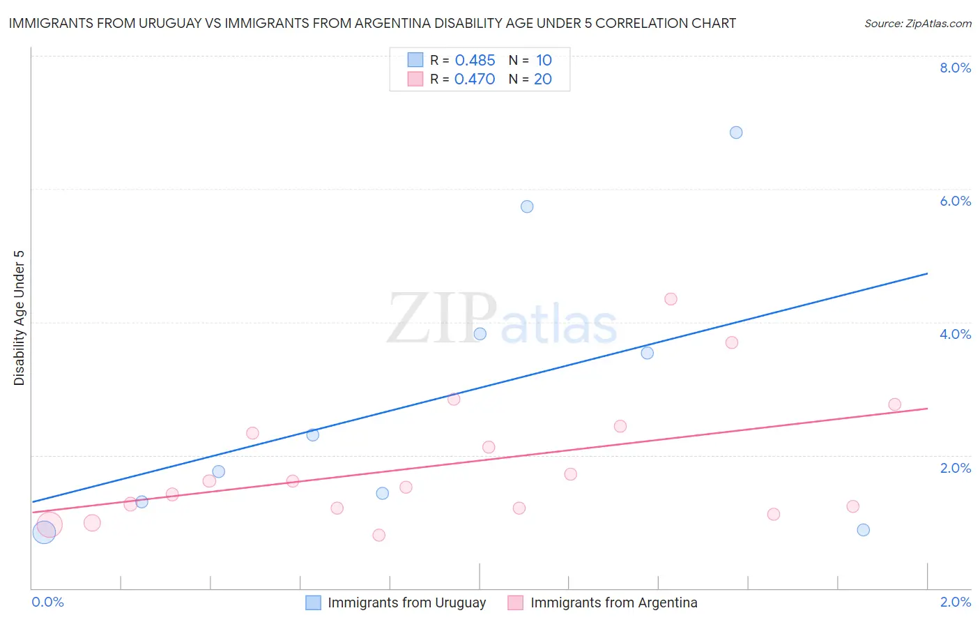 Immigrants from Uruguay vs Immigrants from Argentina Disability Age Under 5