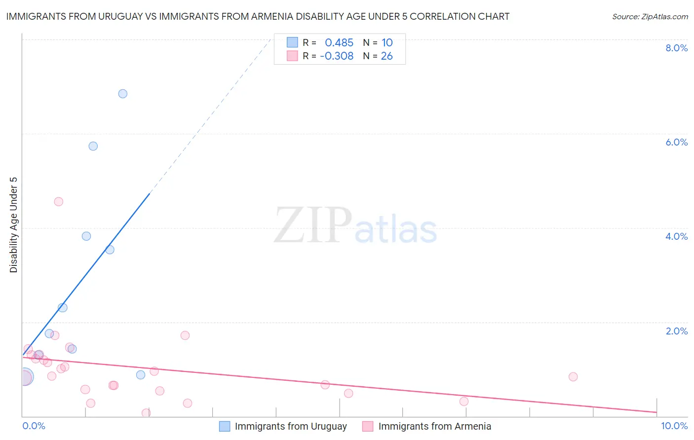 Immigrants from Uruguay vs Immigrants from Armenia Disability Age Under 5