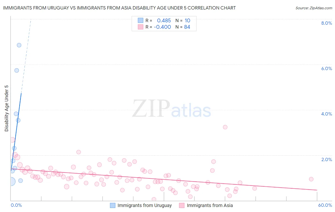 Immigrants from Uruguay vs Immigrants from Asia Disability Age Under 5
