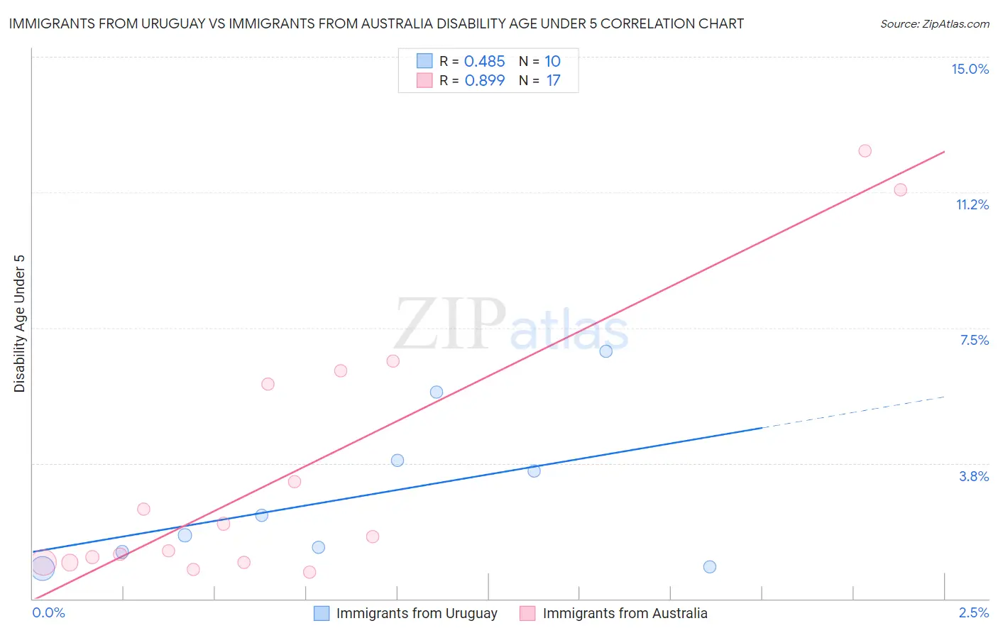Immigrants from Uruguay vs Immigrants from Australia Disability Age Under 5