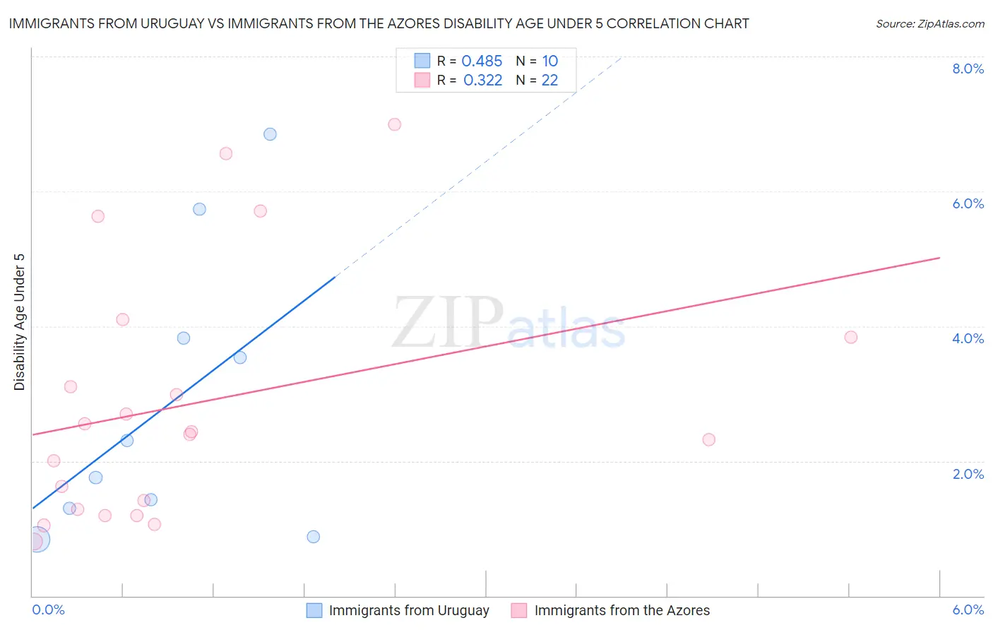 Immigrants from Uruguay vs Immigrants from the Azores Disability Age Under 5