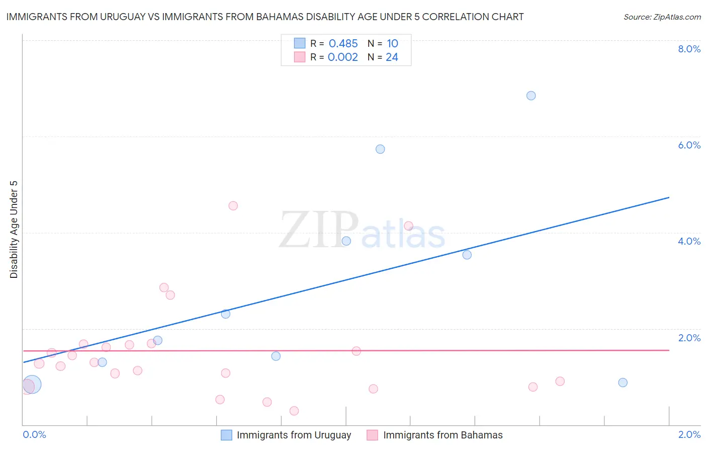 Immigrants from Uruguay vs Immigrants from Bahamas Disability Age Under 5