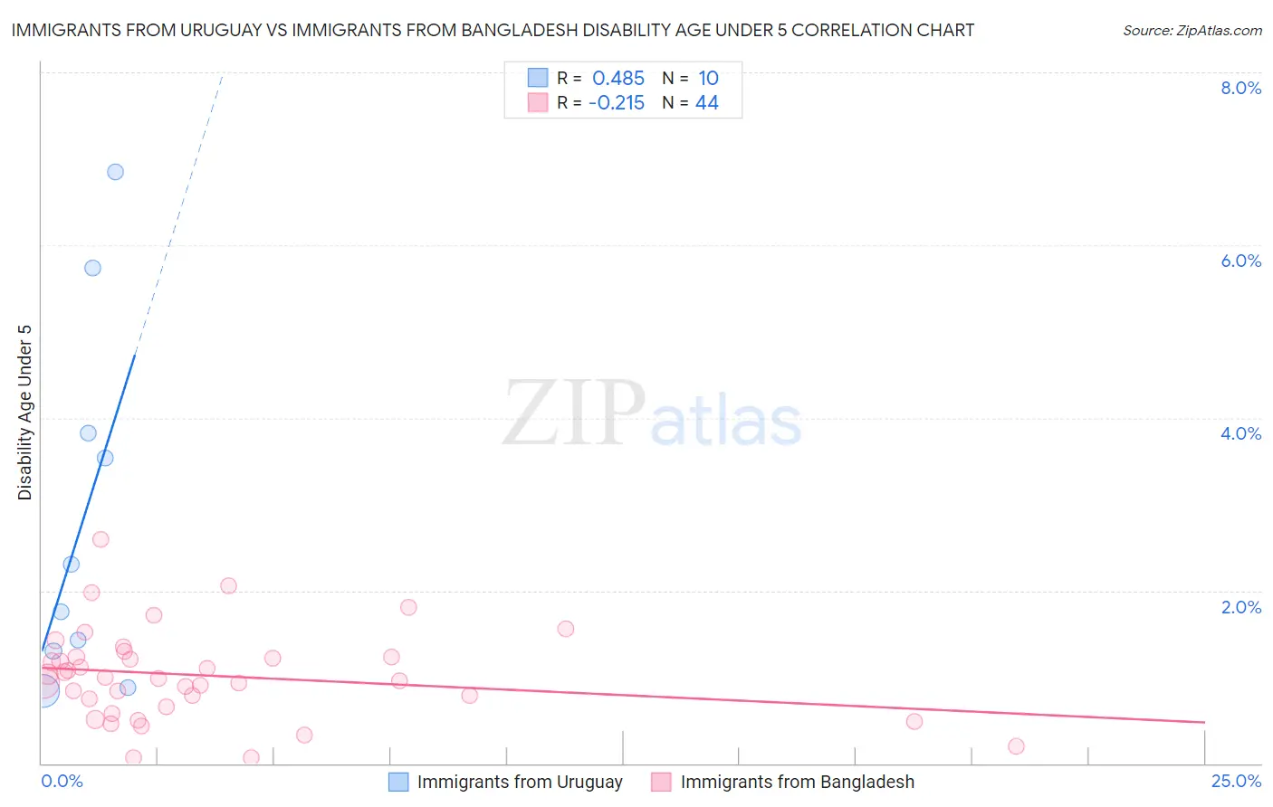 Immigrants from Uruguay vs Immigrants from Bangladesh Disability Age Under 5