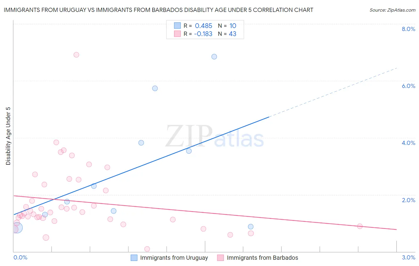 Immigrants from Uruguay vs Immigrants from Barbados Disability Age Under 5