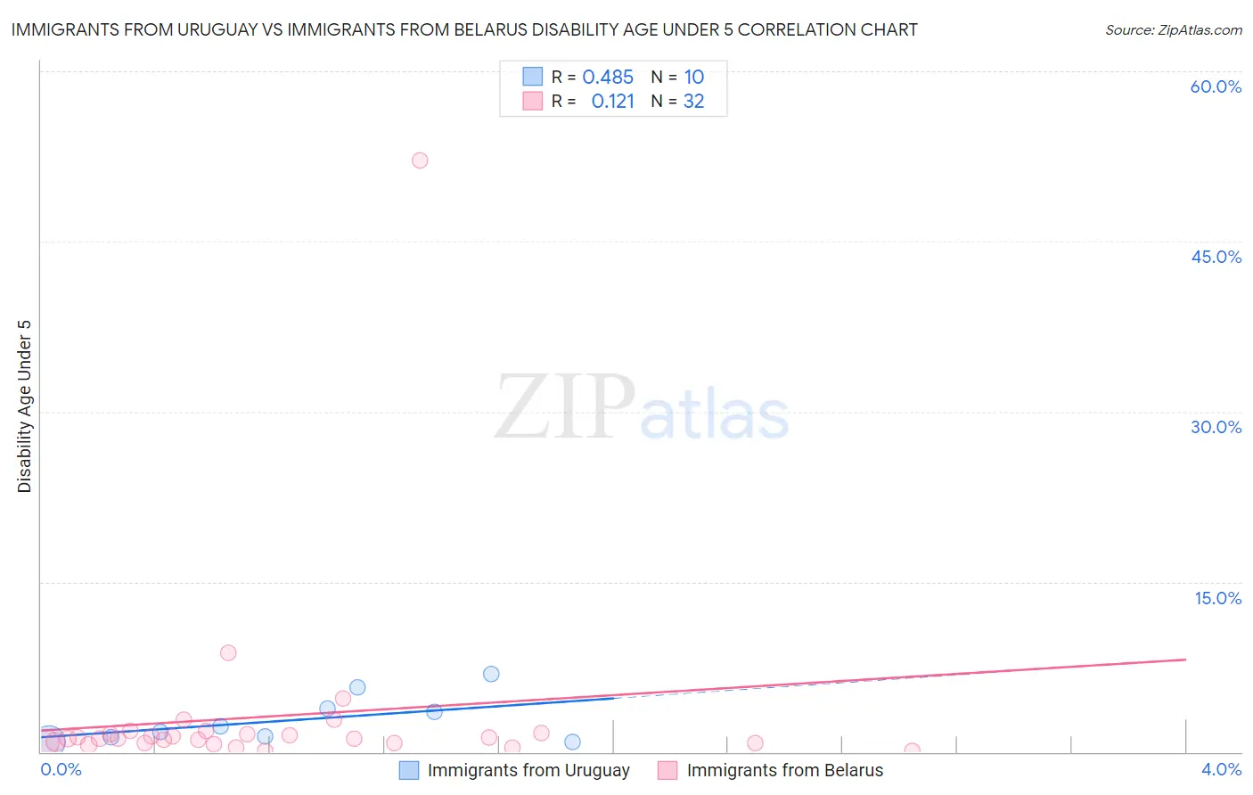 Immigrants from Uruguay vs Immigrants from Belarus Disability Age Under 5