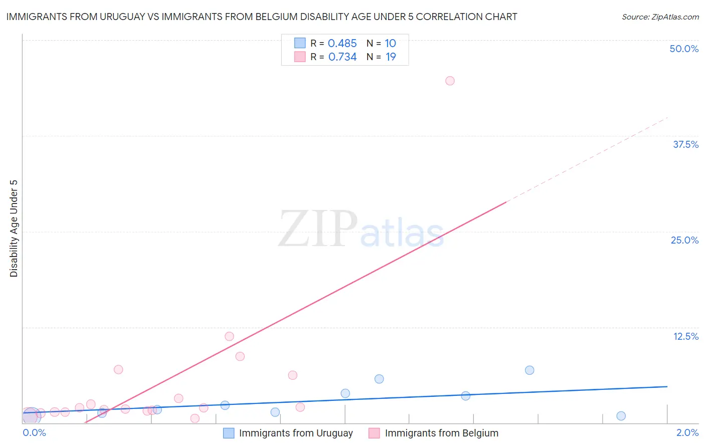 Immigrants from Uruguay vs Immigrants from Belgium Disability Age Under 5