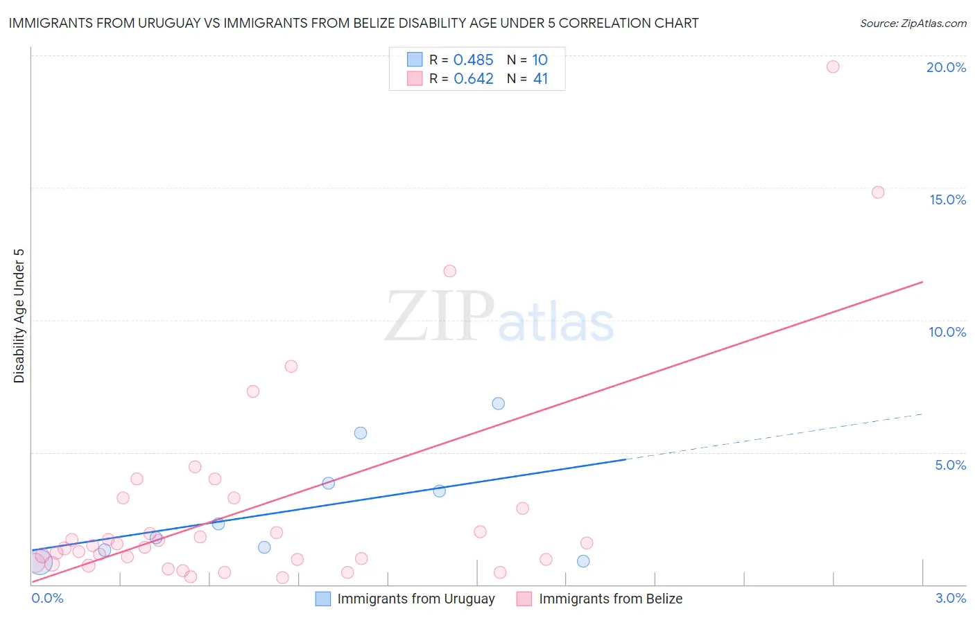 Immigrants from Uruguay vs Immigrants from Belize Disability Age Under 5