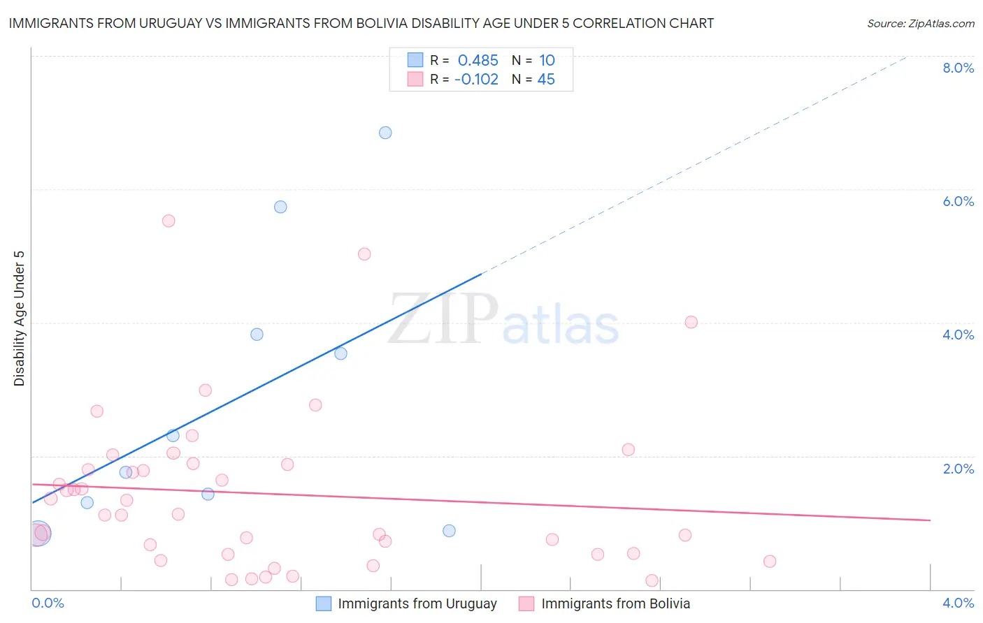 Immigrants from Uruguay vs Immigrants from Bolivia Disability Age Under 5