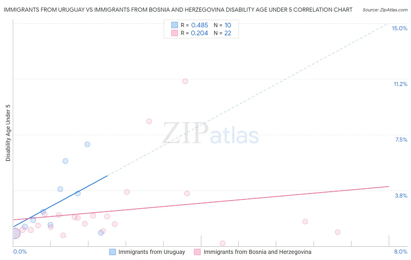 Immigrants from Uruguay vs Immigrants from Bosnia and Herzegovina Disability Age Under 5