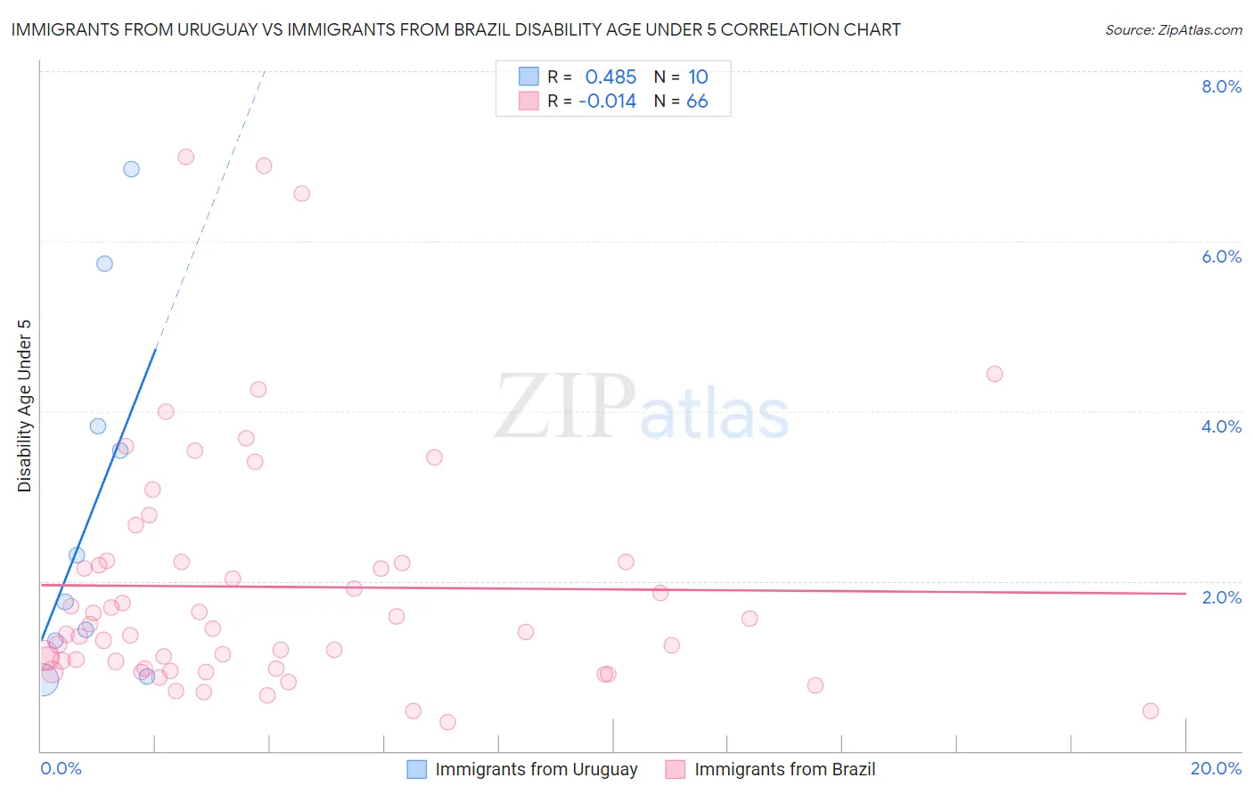 Immigrants from Uruguay vs Immigrants from Brazil Disability Age Under 5