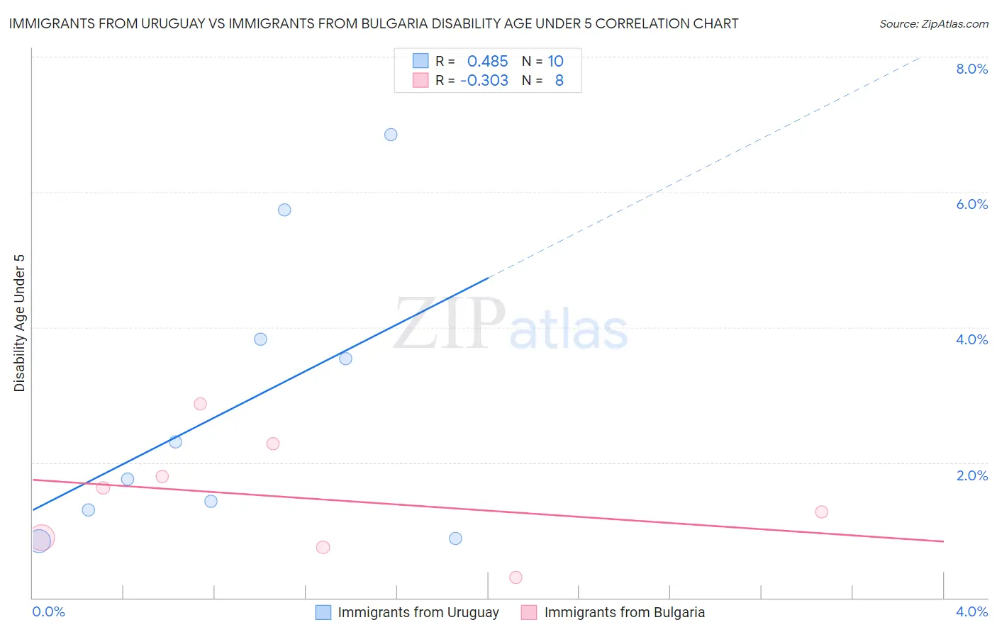 Immigrants from Uruguay vs Immigrants from Bulgaria Disability Age Under 5