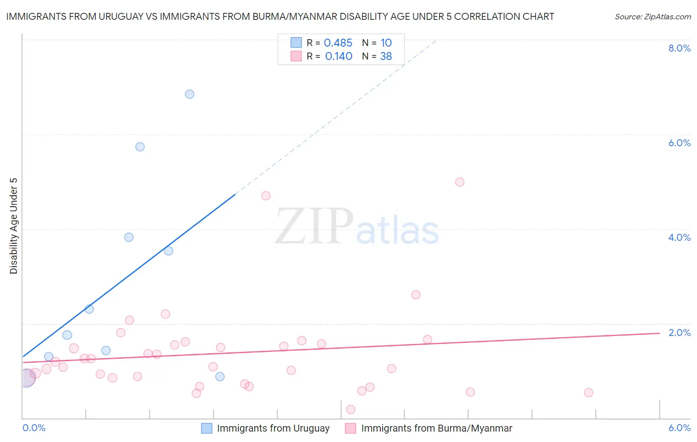 Immigrants from Uruguay vs Immigrants from Burma/Myanmar Disability Age Under 5