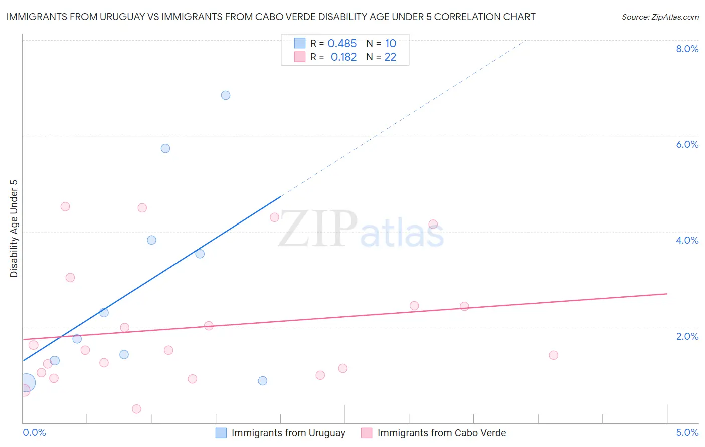 Immigrants from Uruguay vs Immigrants from Cabo Verde Disability Age Under 5