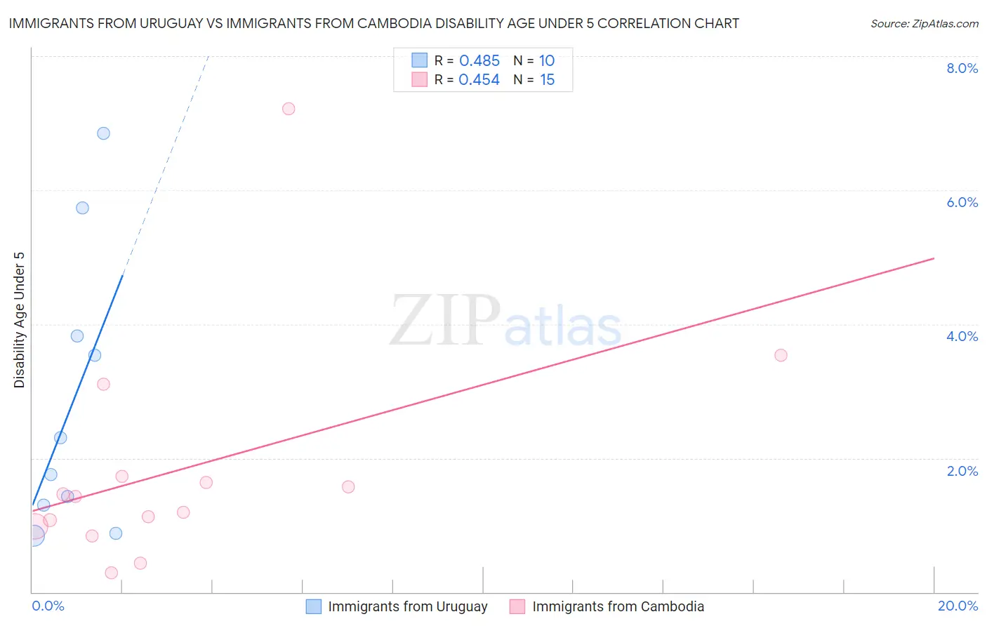 Immigrants from Uruguay vs Immigrants from Cambodia Disability Age Under 5