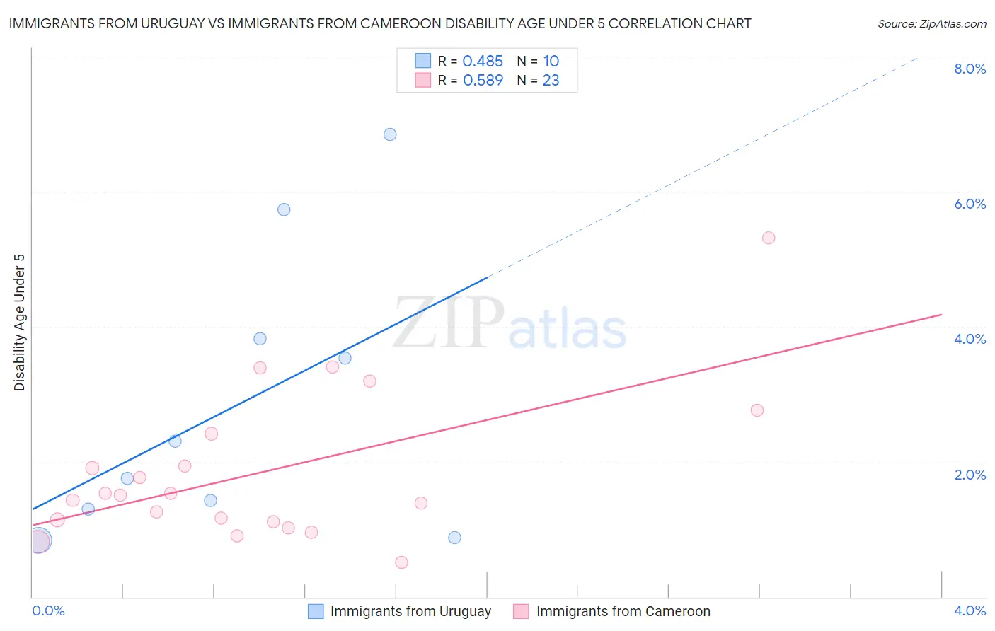 Immigrants from Uruguay vs Immigrants from Cameroon Disability Age Under 5