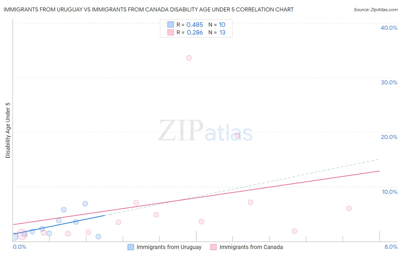 Immigrants from Uruguay vs Immigrants from Canada Disability Age Under 5
