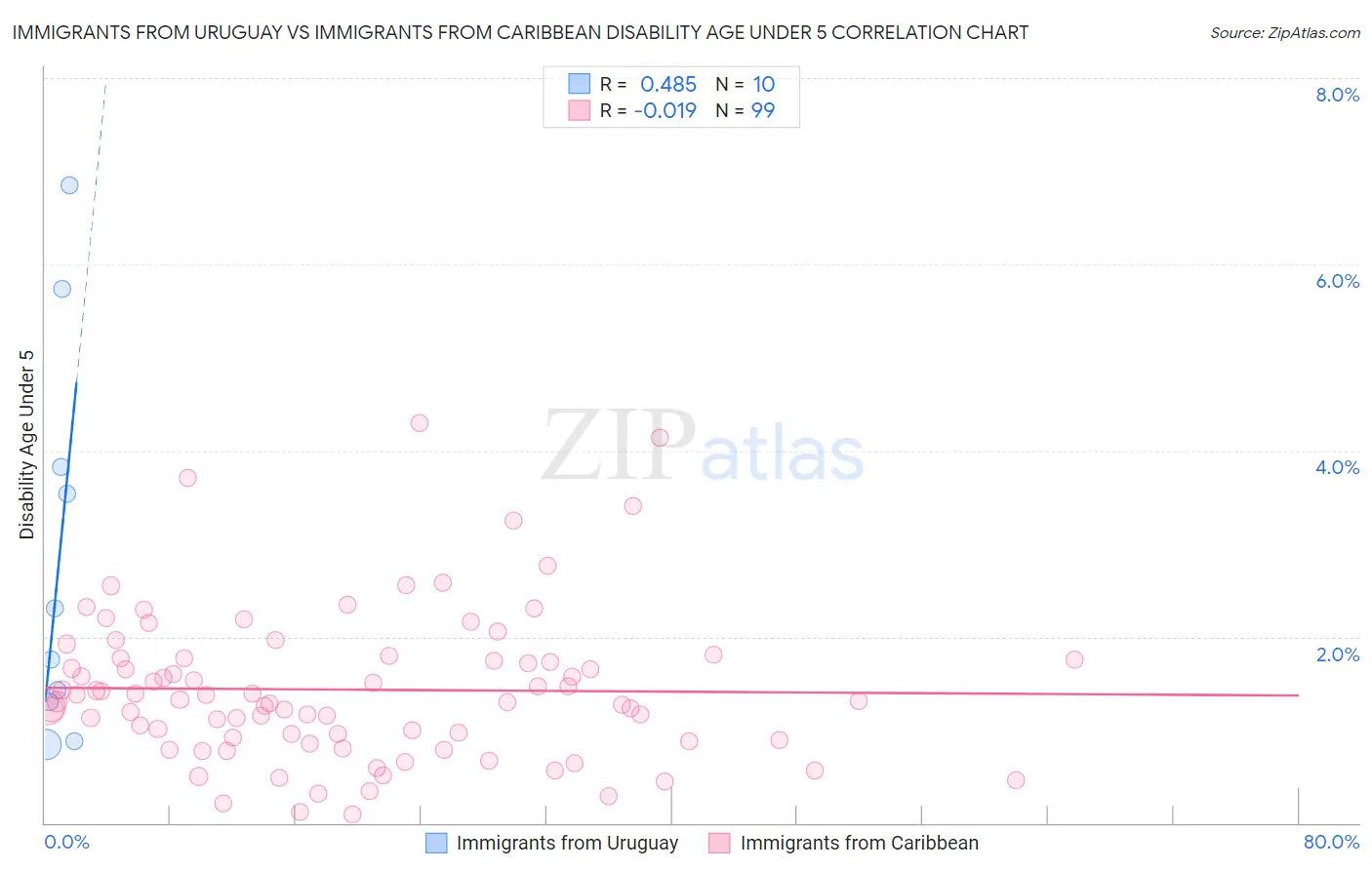 Immigrants from Uruguay vs Immigrants from Caribbean Disability Age Under 5