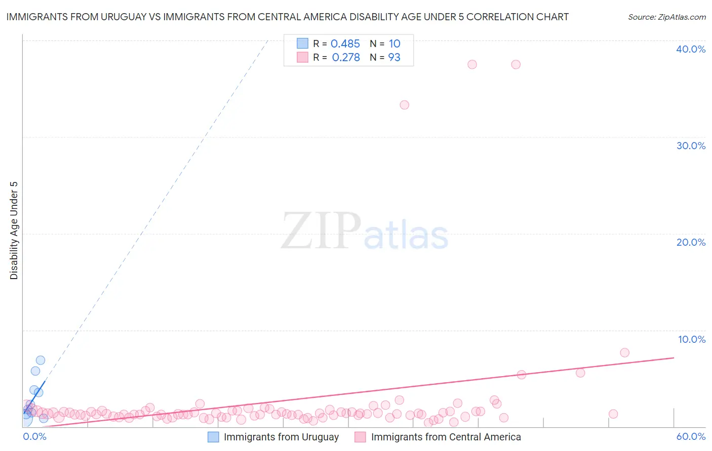 Immigrants from Uruguay vs Immigrants from Central America Disability Age Under 5