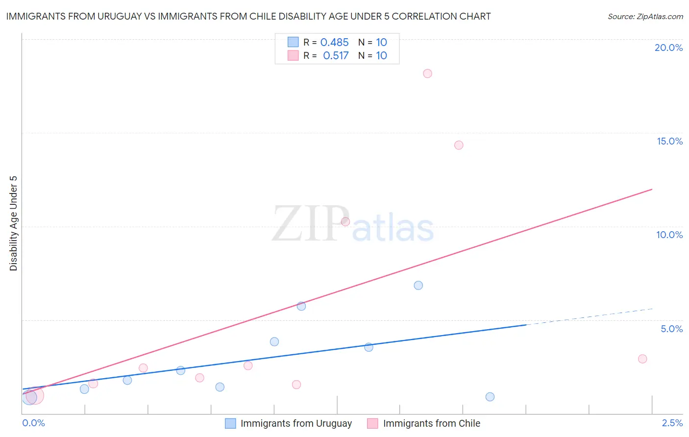 Immigrants from Uruguay vs Immigrants from Chile Disability Age Under 5