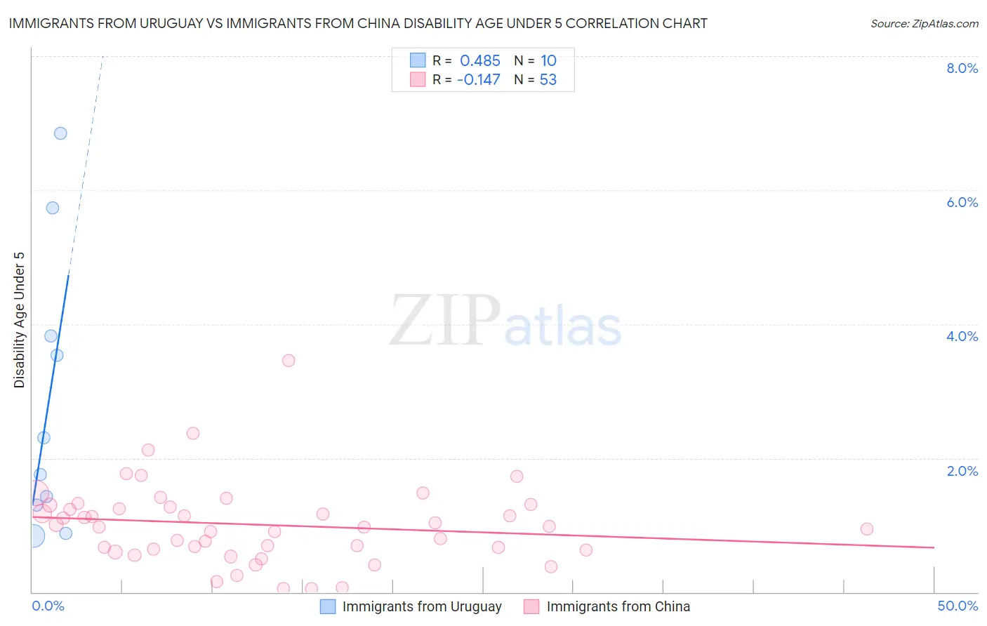 Immigrants from Uruguay vs Immigrants from China Disability Age Under 5