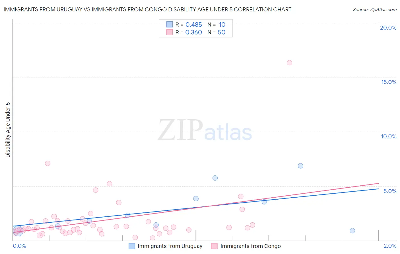 Immigrants from Uruguay vs Immigrants from Congo Disability Age Under 5