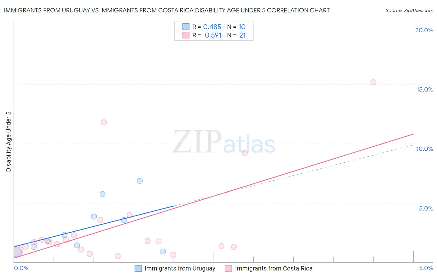 Immigrants from Uruguay vs Immigrants from Costa Rica Disability Age Under 5